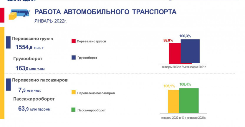 Основные показатели работы автотранспорта всех видов экономической деятельности за январь 2022 года